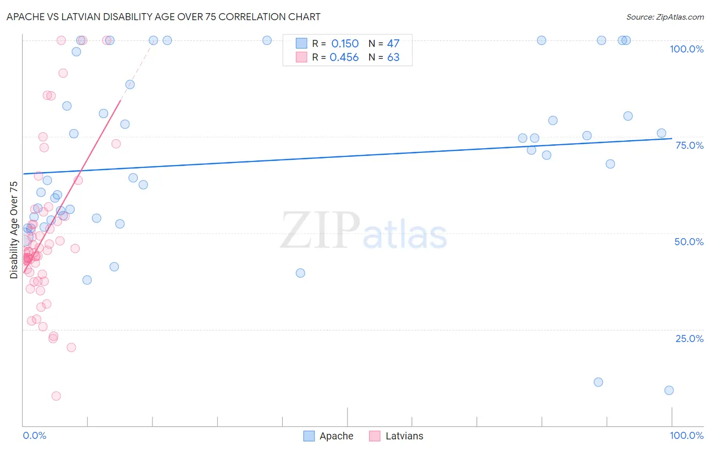 Apache vs Latvian Disability Age Over 75