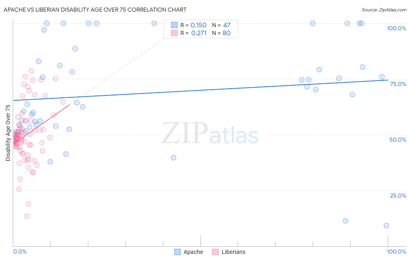 Apache vs Liberian Disability Age Over 75