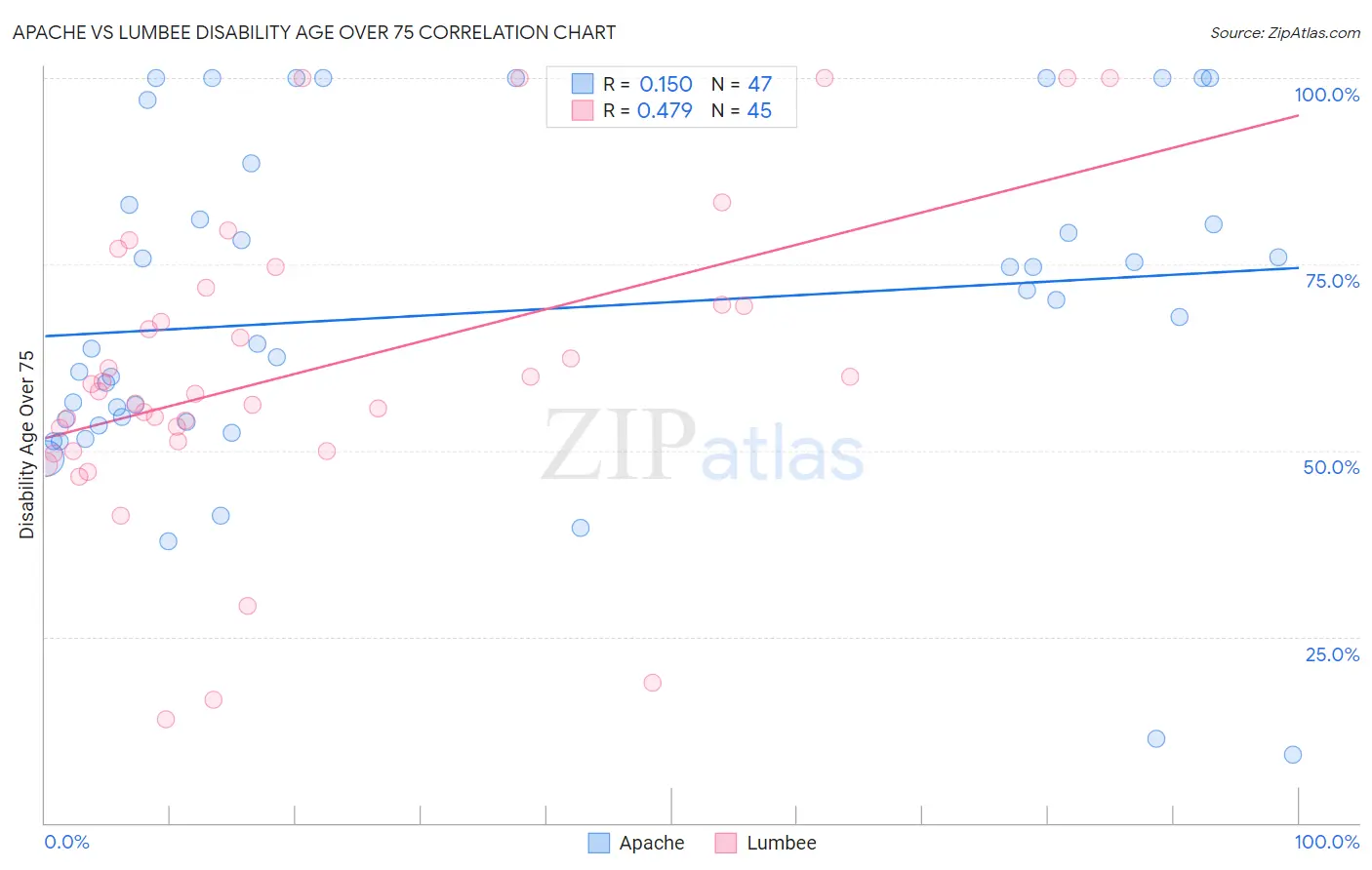 Apache vs Lumbee Disability Age Over 75
