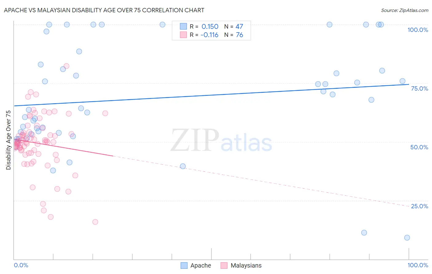 Apache vs Malaysian Disability Age Over 75