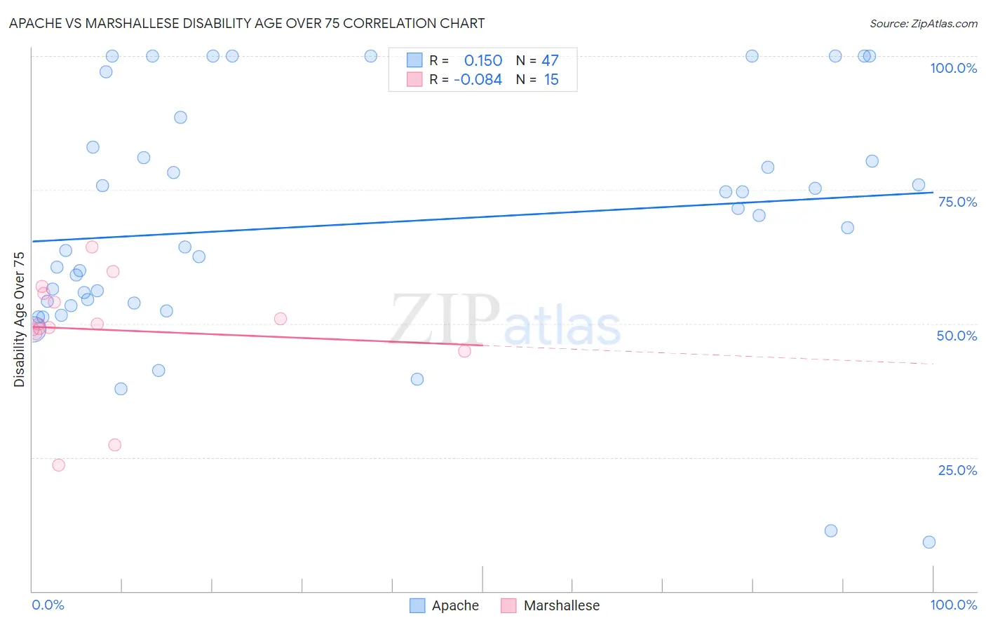 Apache vs Marshallese Disability Age Over 75