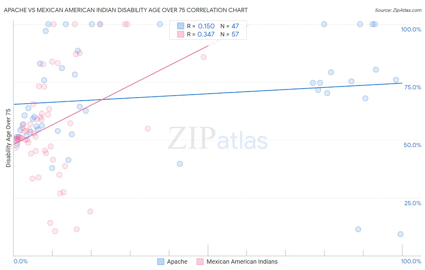 Apache vs Mexican American Indian Disability Age Over 75