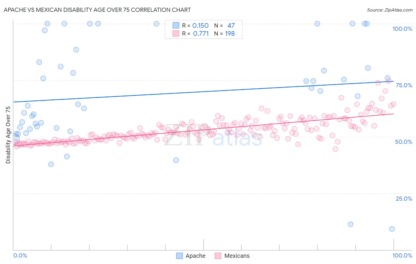 Apache vs Mexican Disability Age Over 75
