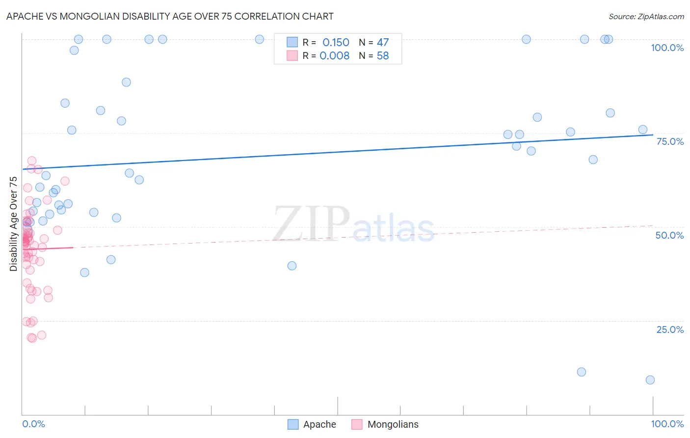 Apache vs Mongolian Disability Age Over 75