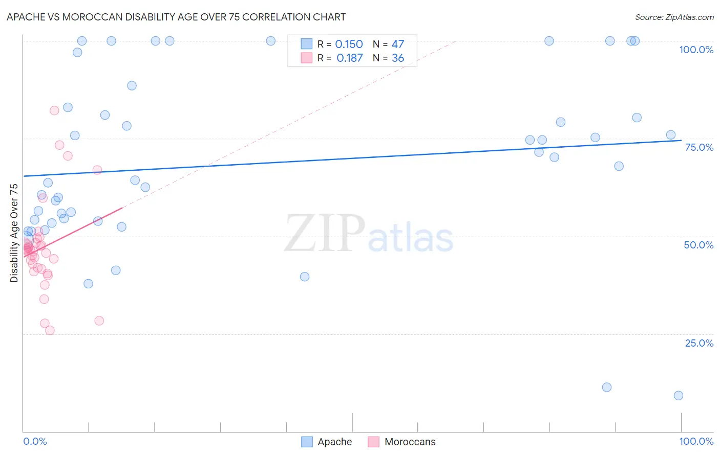 Apache vs Moroccan Disability Age Over 75