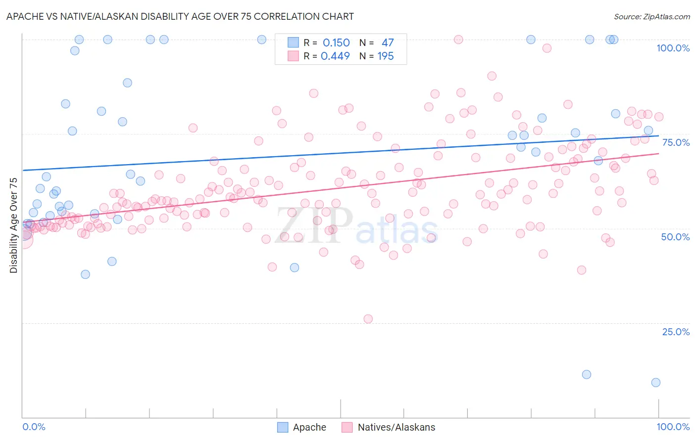Apache vs Native/Alaskan Disability Age Over 75