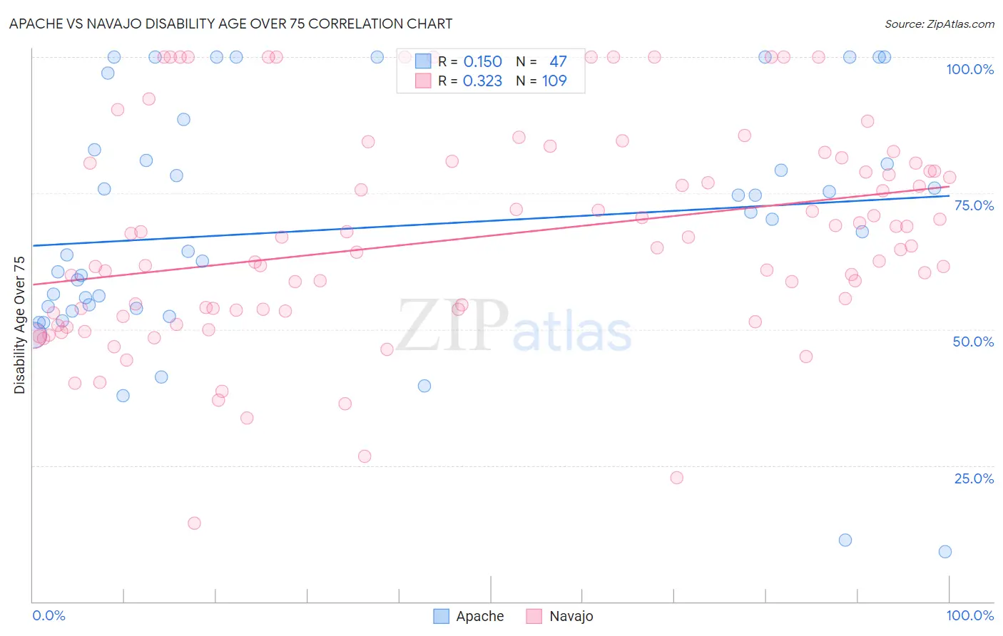 Apache vs Navajo Disability Age Over 75