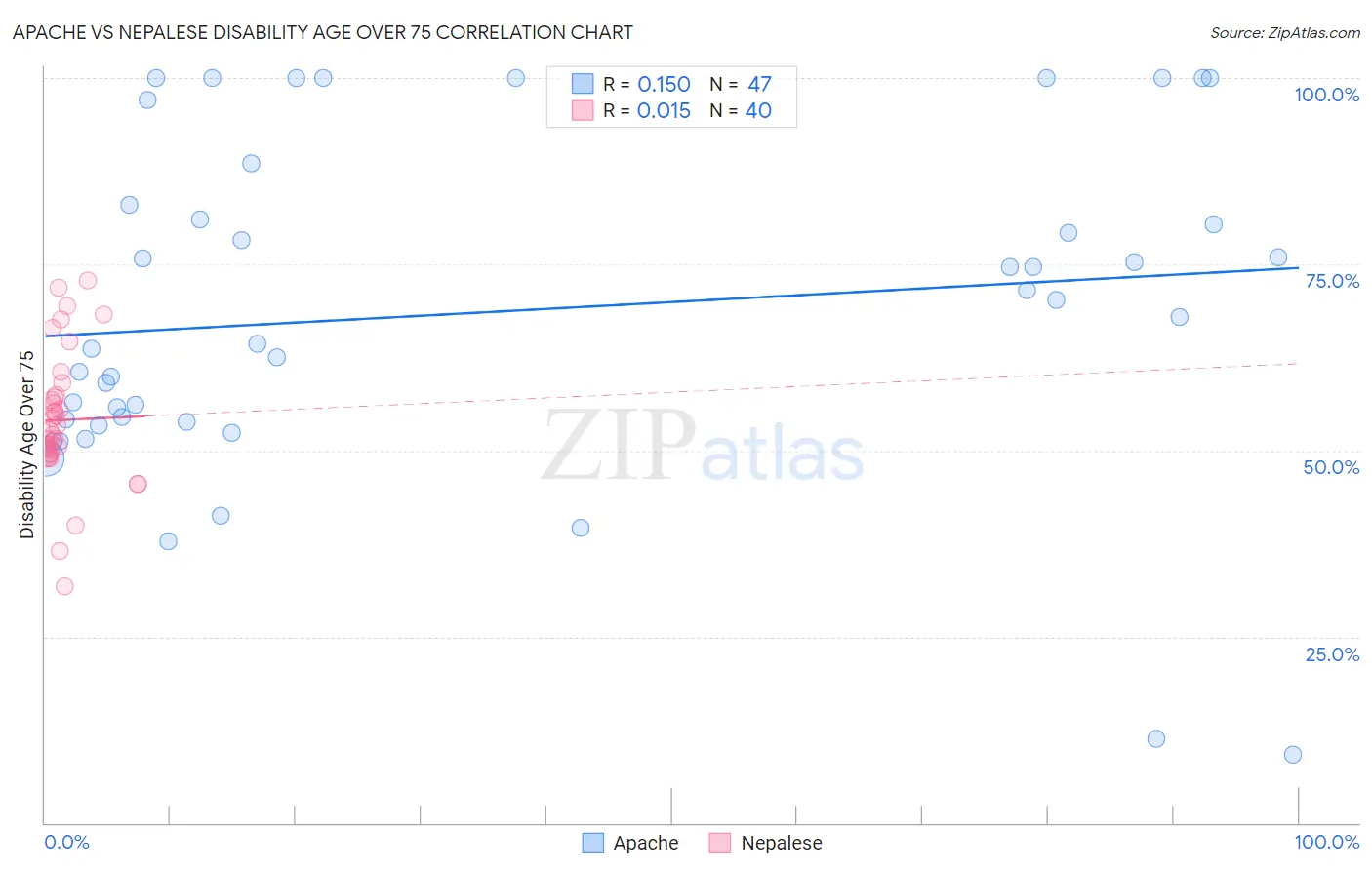 Apache vs Nepalese Disability Age Over 75