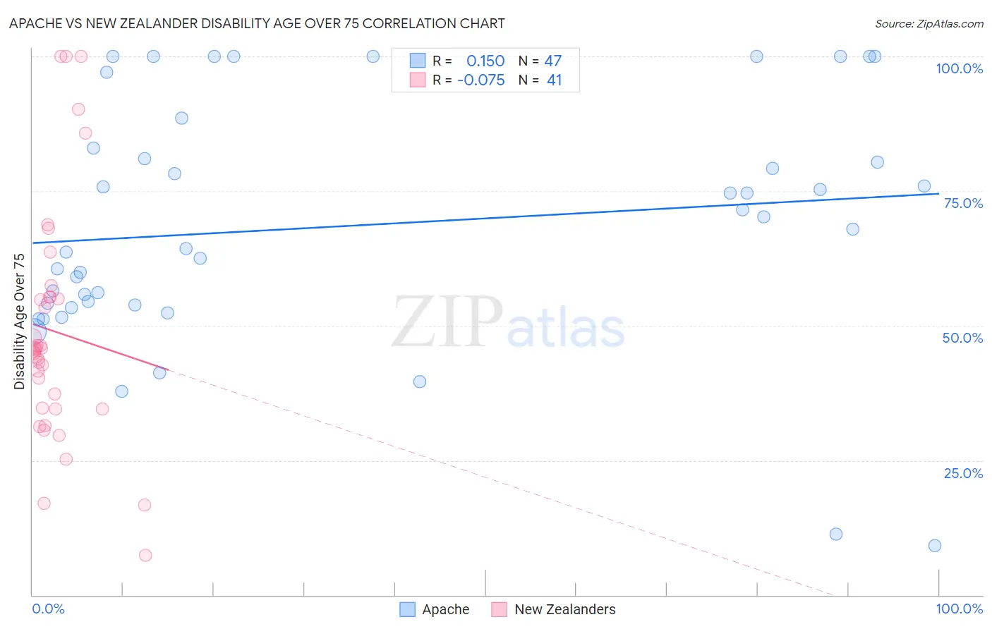Apache vs New Zealander Disability Age Over 75