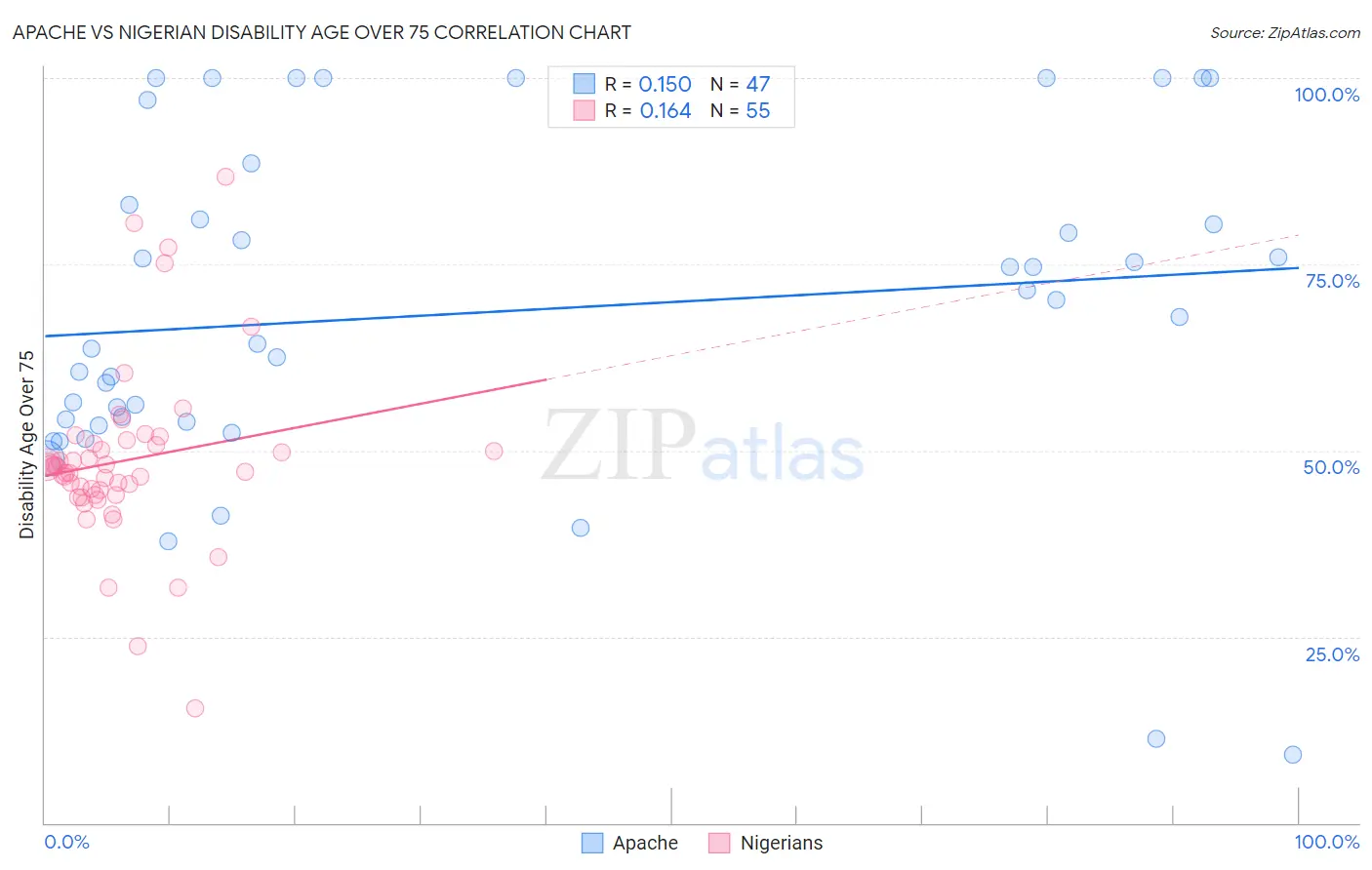 Apache vs Nigerian Disability Age Over 75
