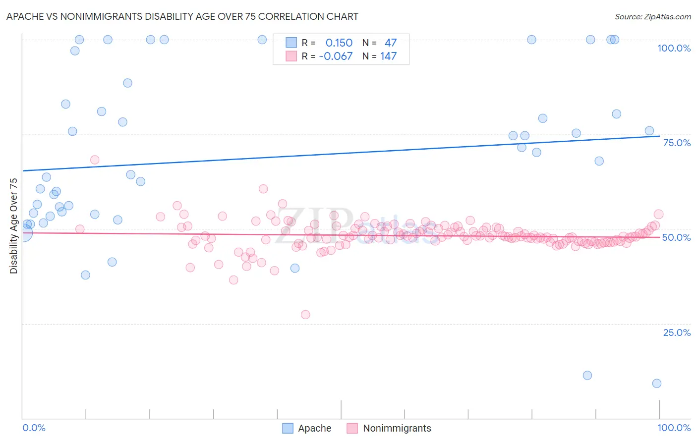 Apache vs Nonimmigrants Disability Age Over 75