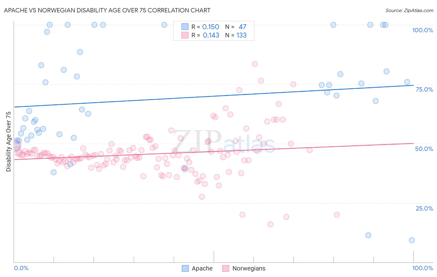 Apache vs Norwegian Disability Age Over 75