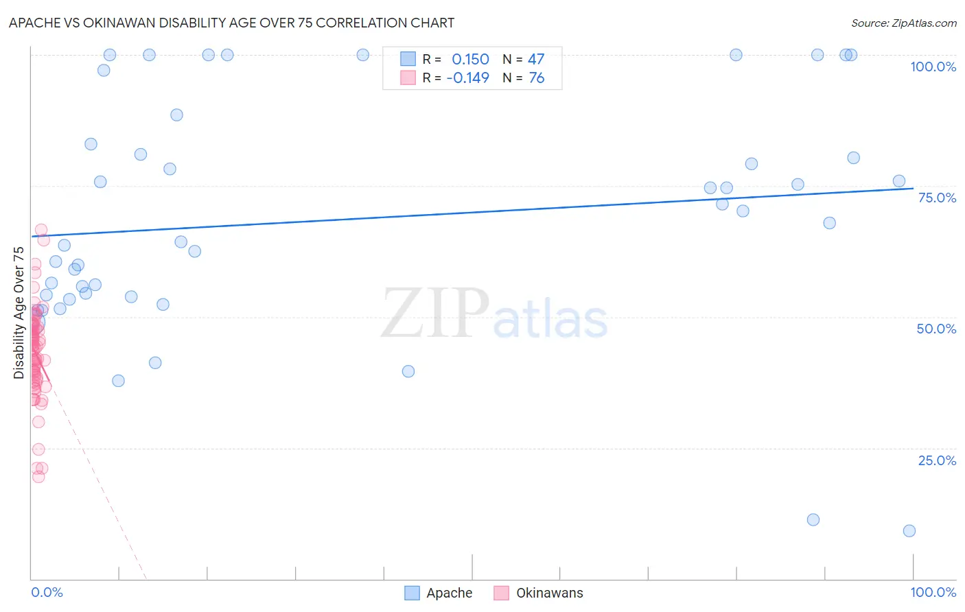 Apache vs Okinawan Disability Age Over 75