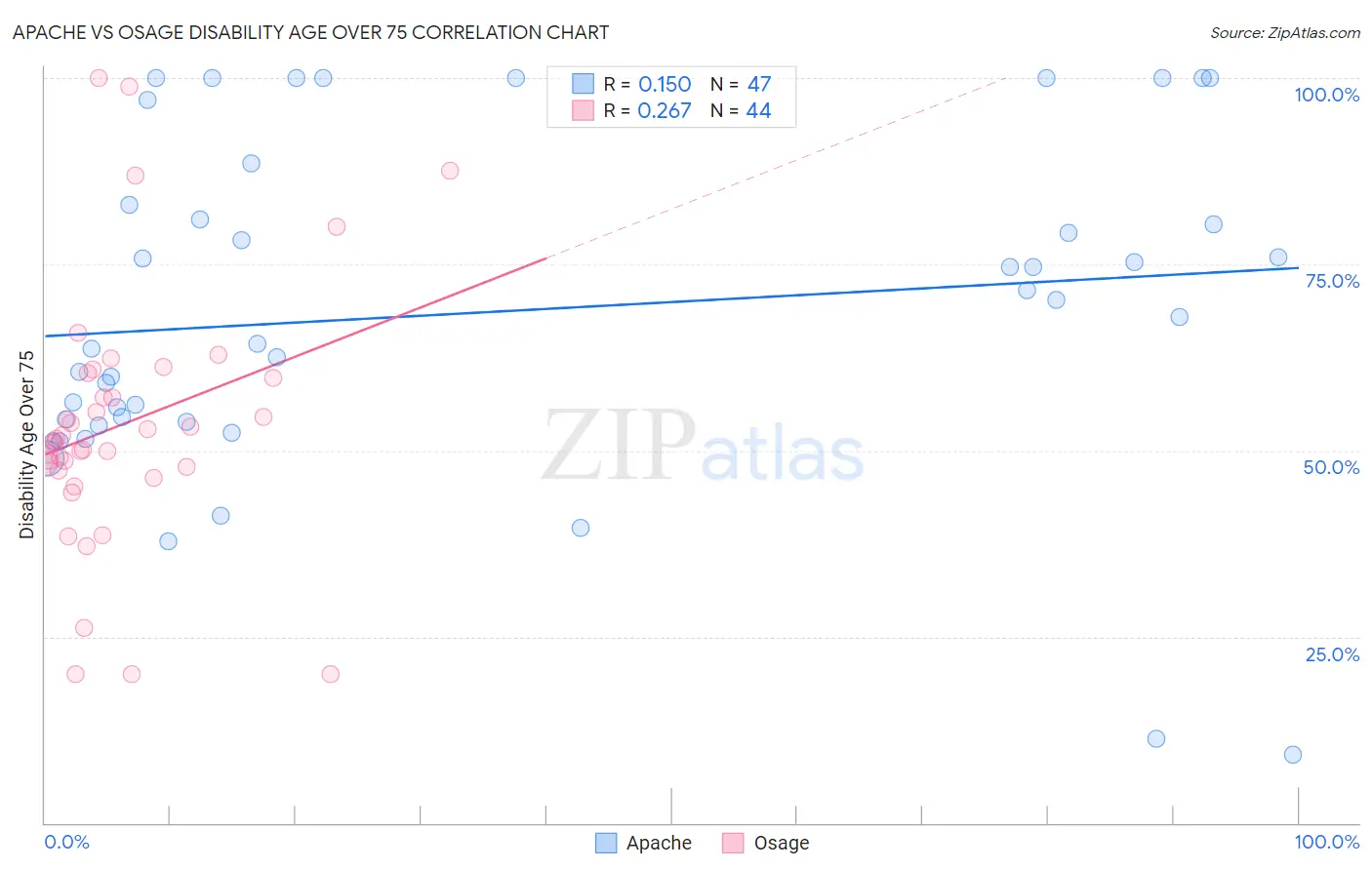 Apache vs Osage Disability Age Over 75