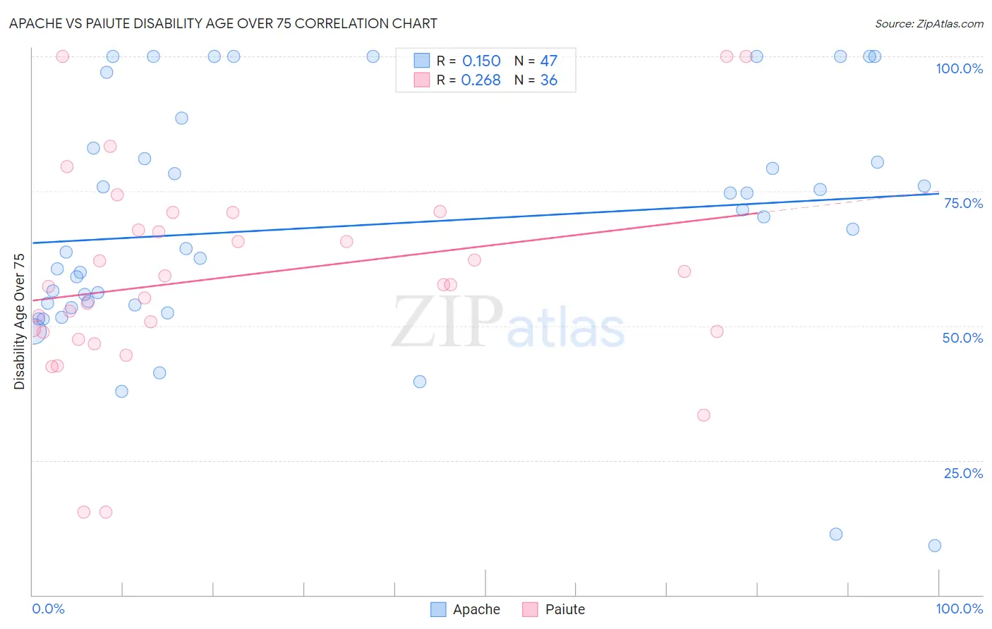 Apache vs Paiute Disability Age Over 75