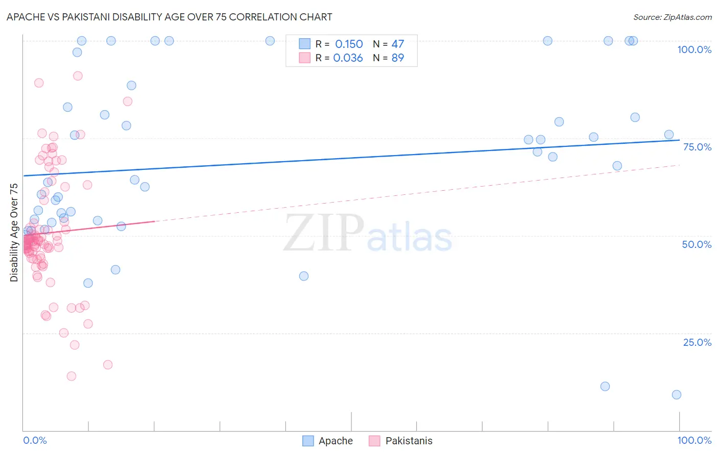 Apache vs Pakistani Disability Age Over 75