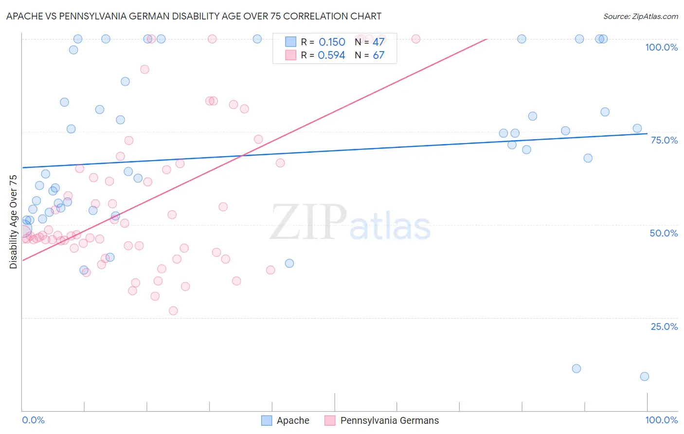 Apache vs Pennsylvania German Disability Age Over 75