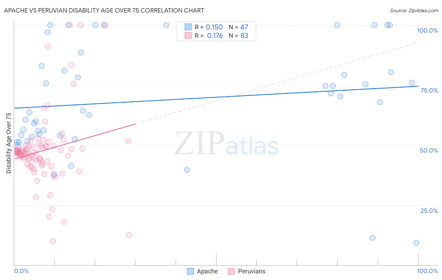 Apache vs Peruvian Disability Age Over 75