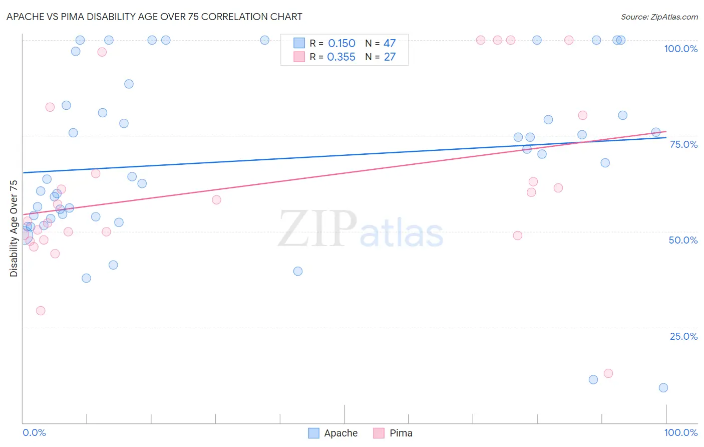 Apache vs Pima Disability Age Over 75