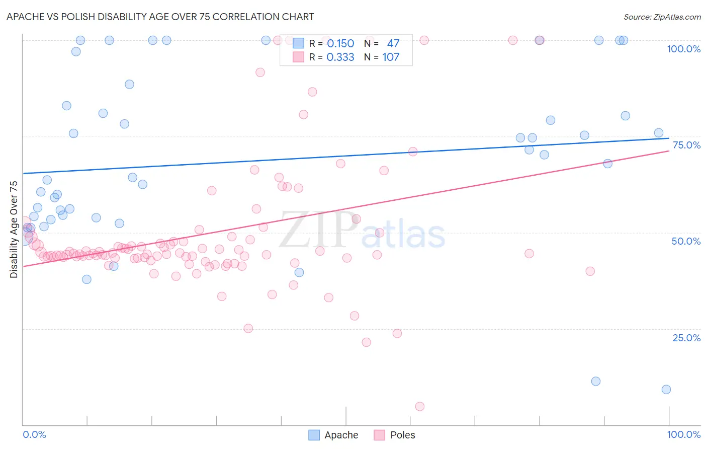 Apache vs Polish Disability Age Over 75