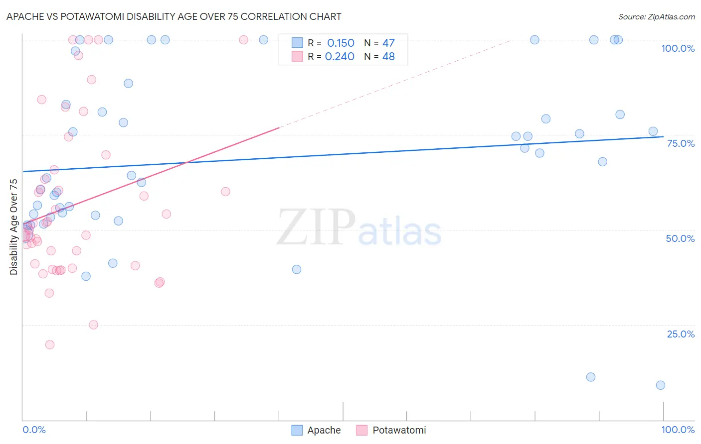 Apache vs Potawatomi Disability Age Over 75