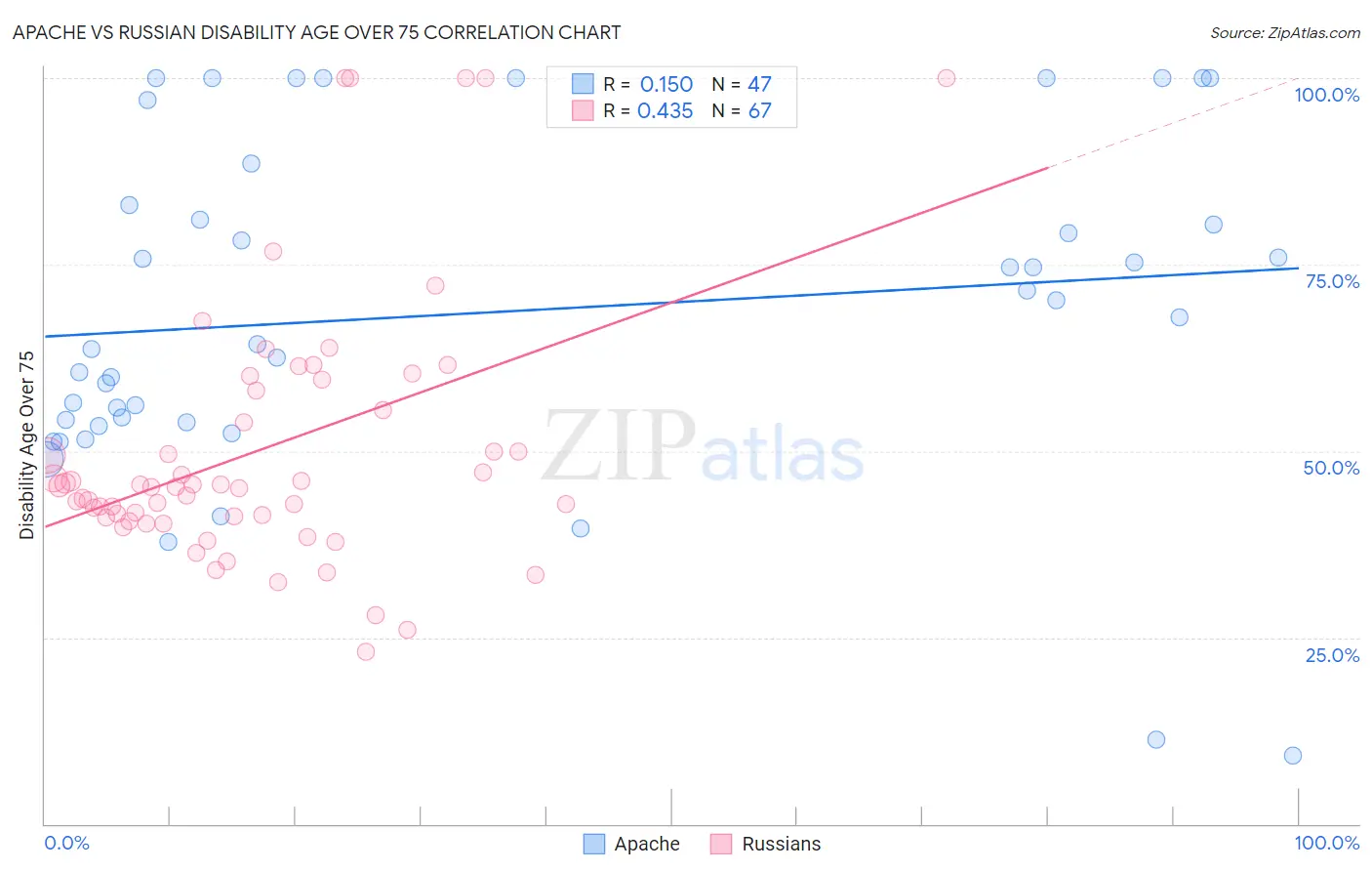 Apache vs Russian Disability Age Over 75