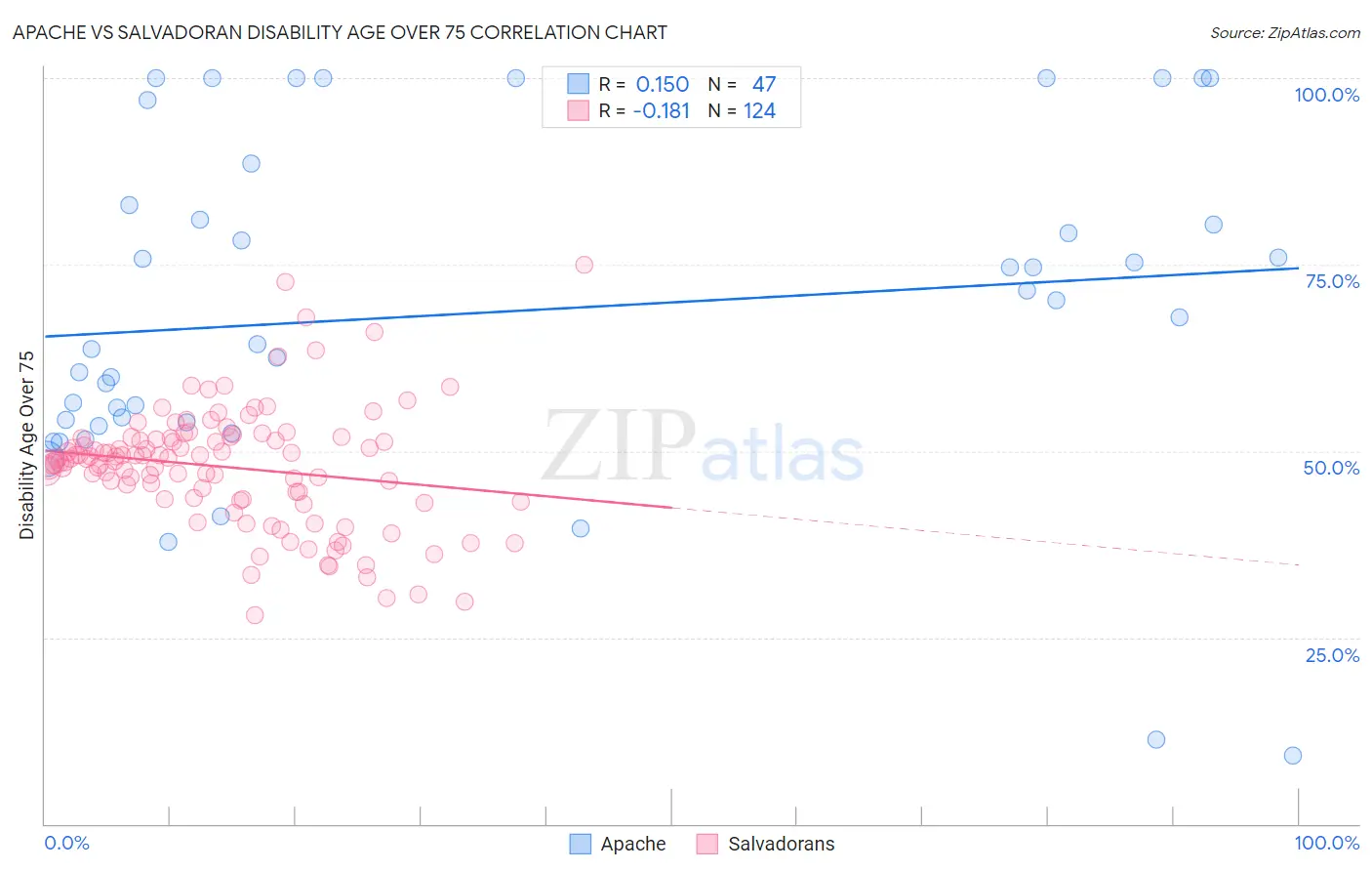 Apache vs Salvadoran Disability Age Over 75