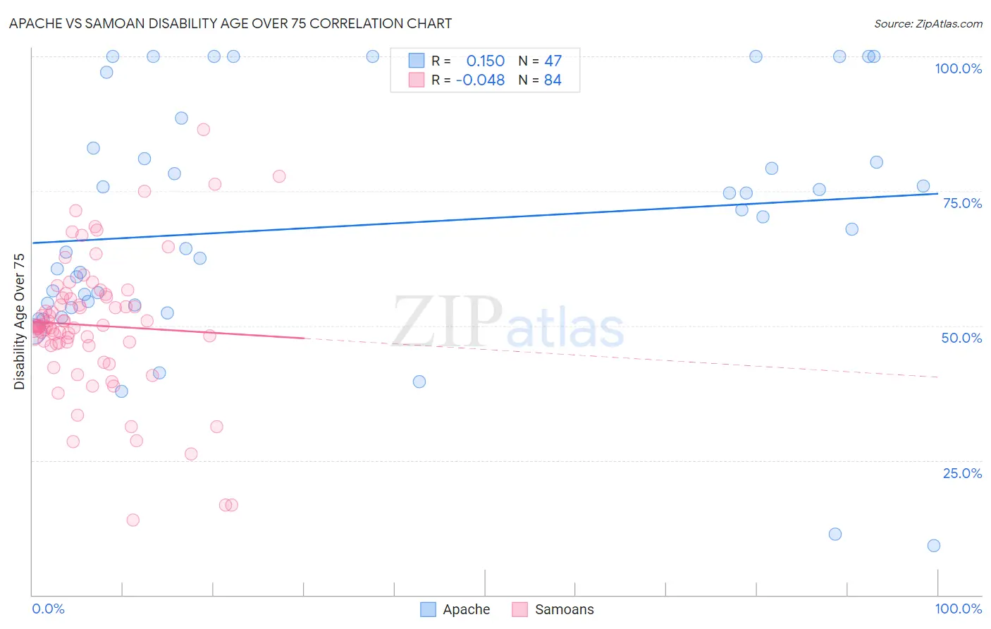 Apache vs Samoan Disability Age Over 75