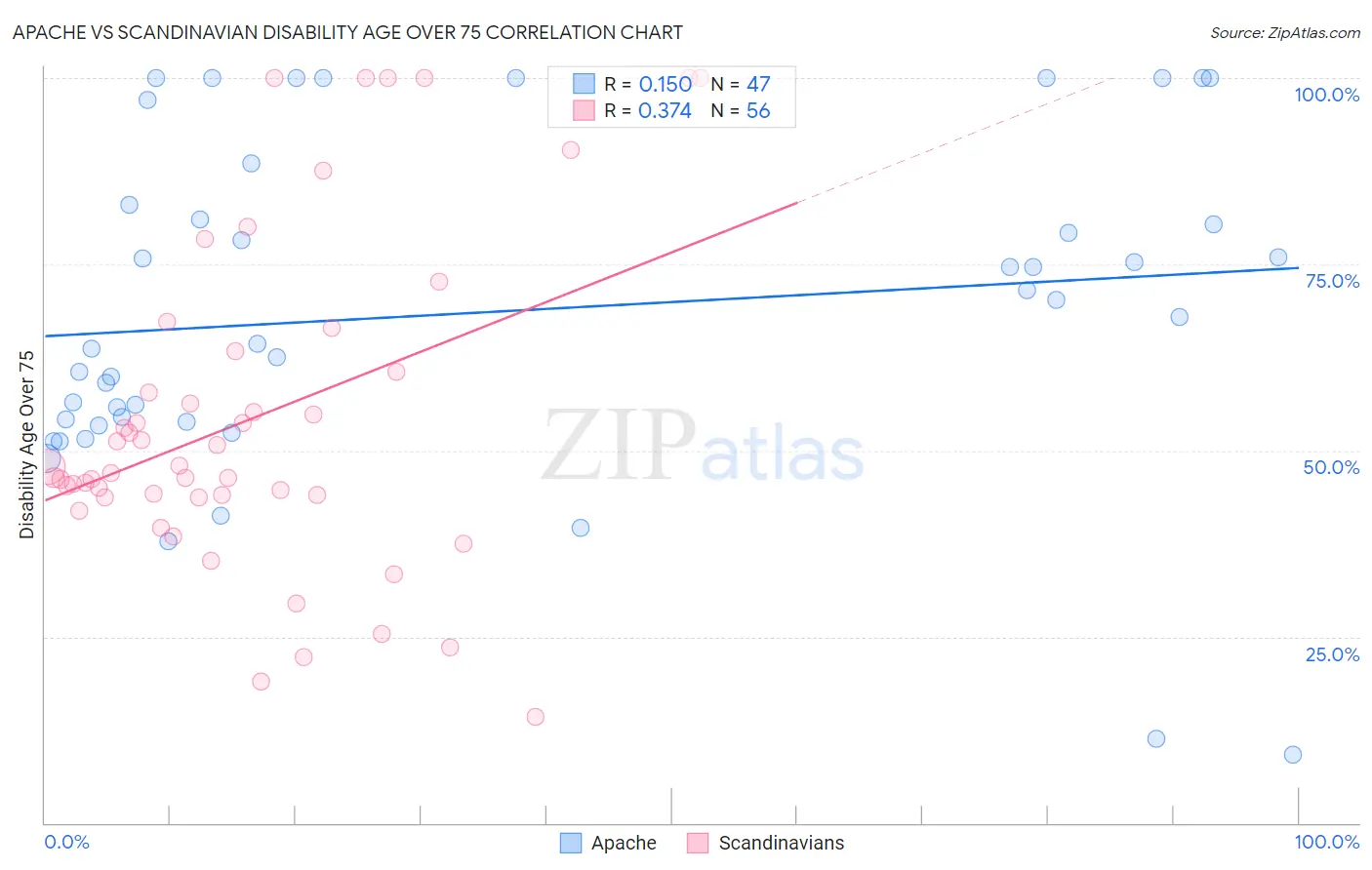 Apache vs Scandinavian Disability Age Over 75
