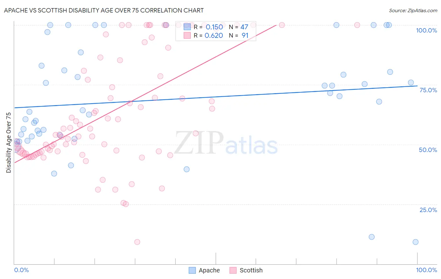 Apache vs Scottish Disability Age Over 75