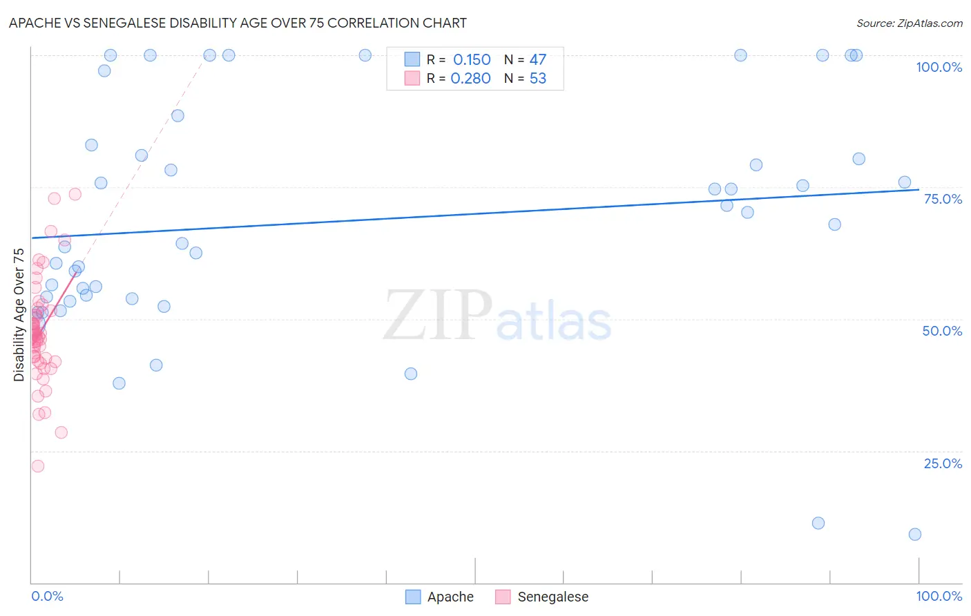 Apache vs Senegalese Disability Age Over 75