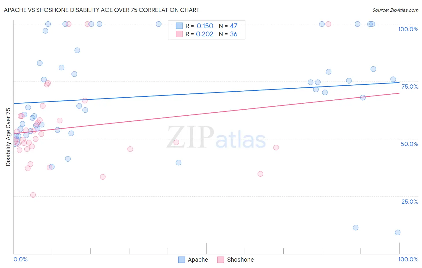 Apache vs Shoshone Disability Age Over 75