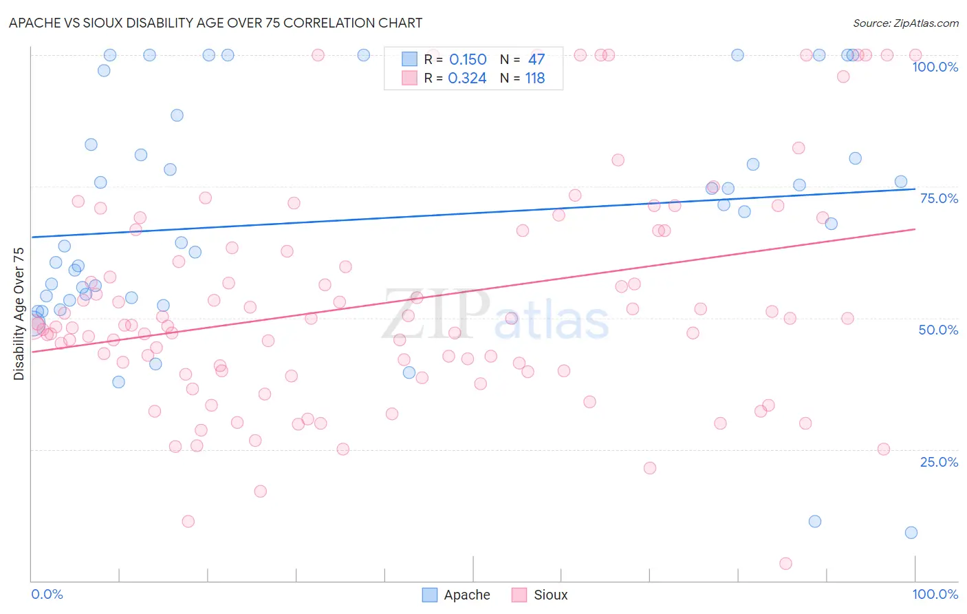 Apache vs Sioux Disability Age Over 75