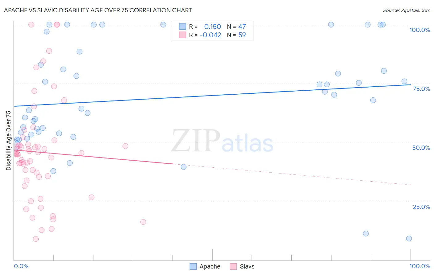 Apache vs Slavic Disability Age Over 75