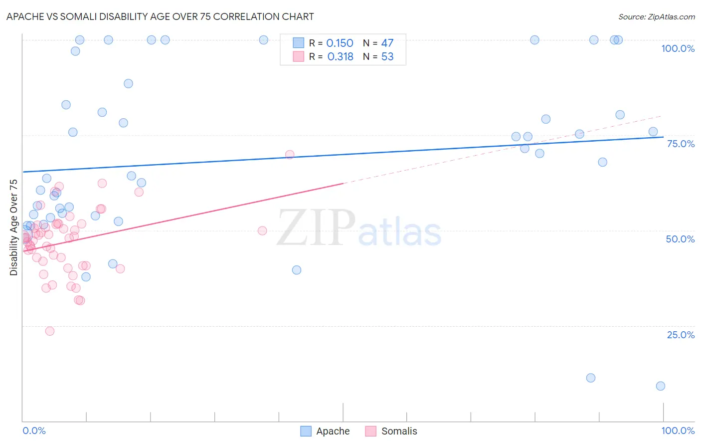 Apache vs Somali Disability Age Over 75