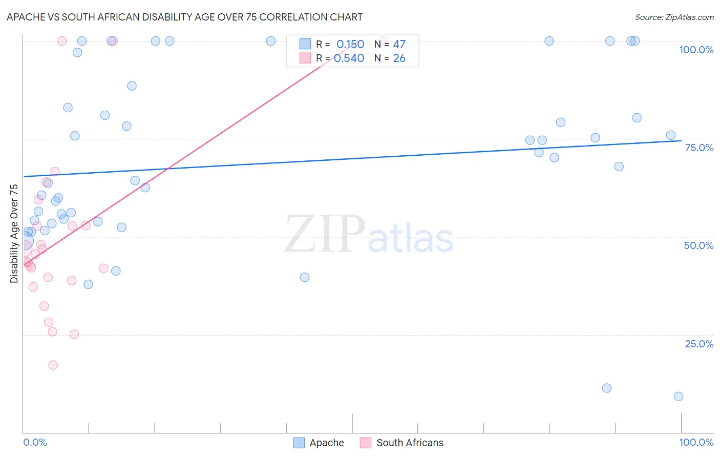 Apache vs South African Disability Age Over 75
