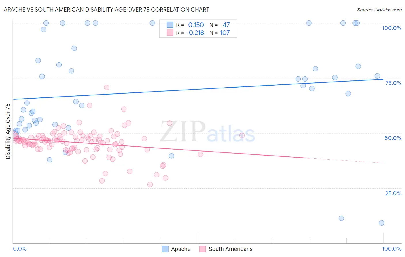 Apache vs South American Disability Age Over 75
