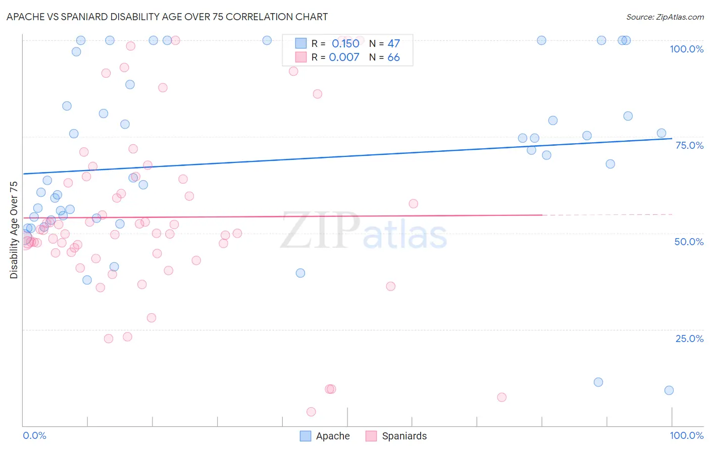 Apache vs Spaniard Disability Age Over 75