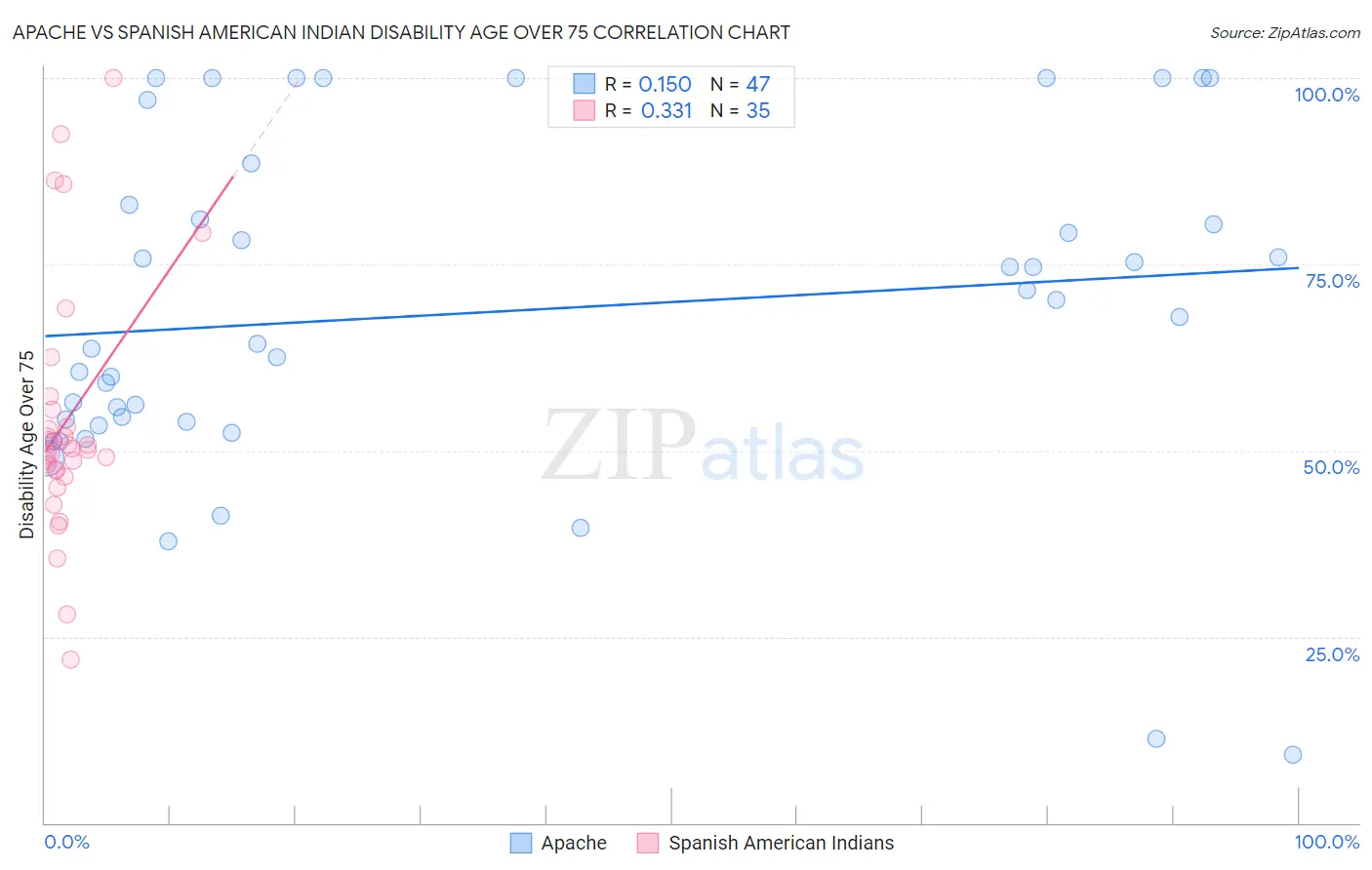 Apache vs Spanish American Indian Disability Age Over 75