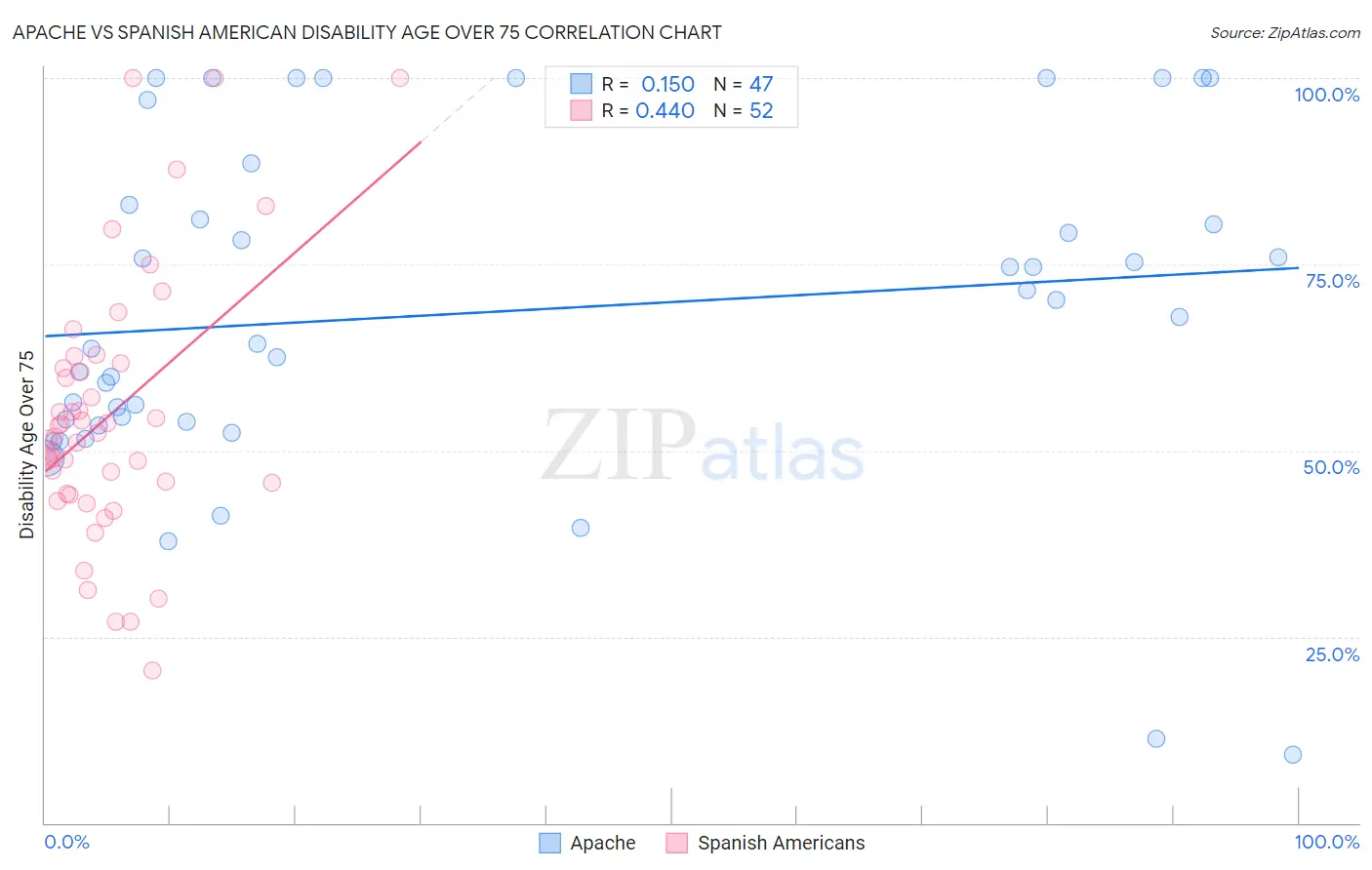 Apache vs Spanish American Disability Age Over 75