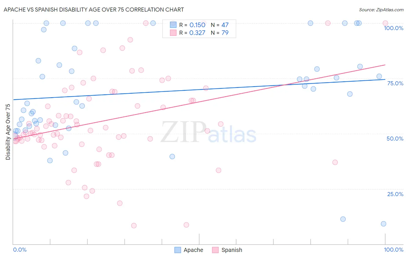Apache vs Spanish Disability Age Over 75