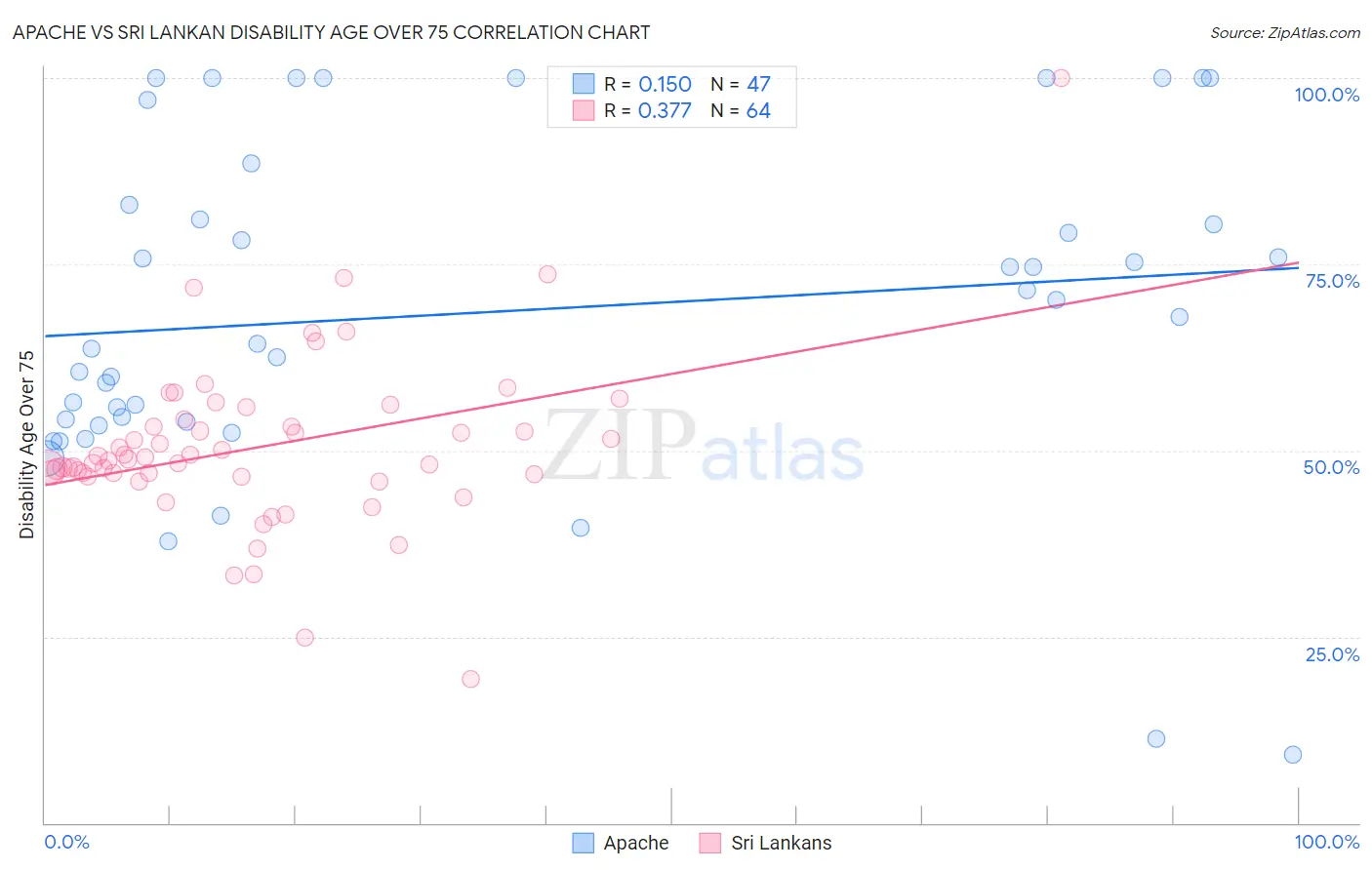 Apache vs Sri Lankan Disability Age Over 75