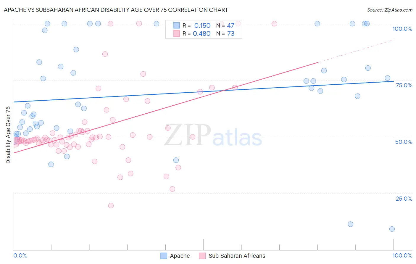 Apache vs Subsaharan African Disability Age Over 75