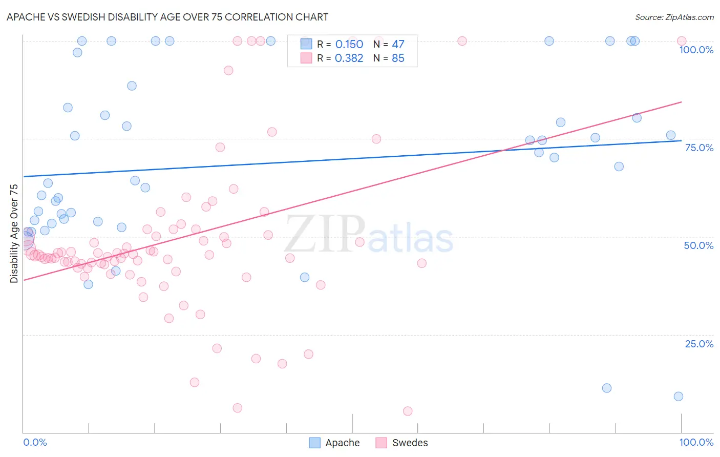 Apache vs Swedish Disability Age Over 75