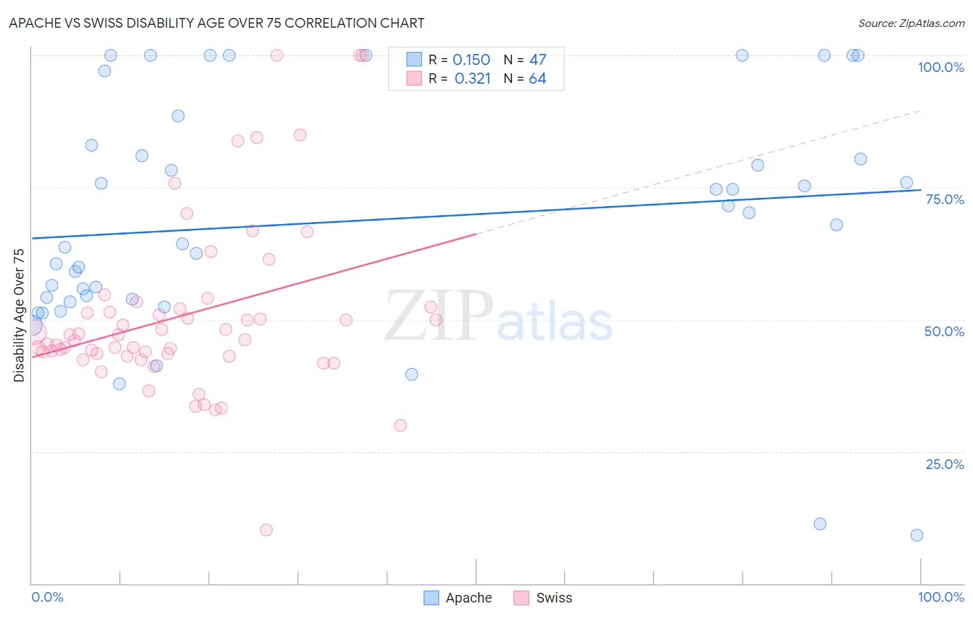 Apache vs Swiss Disability Age Over 75