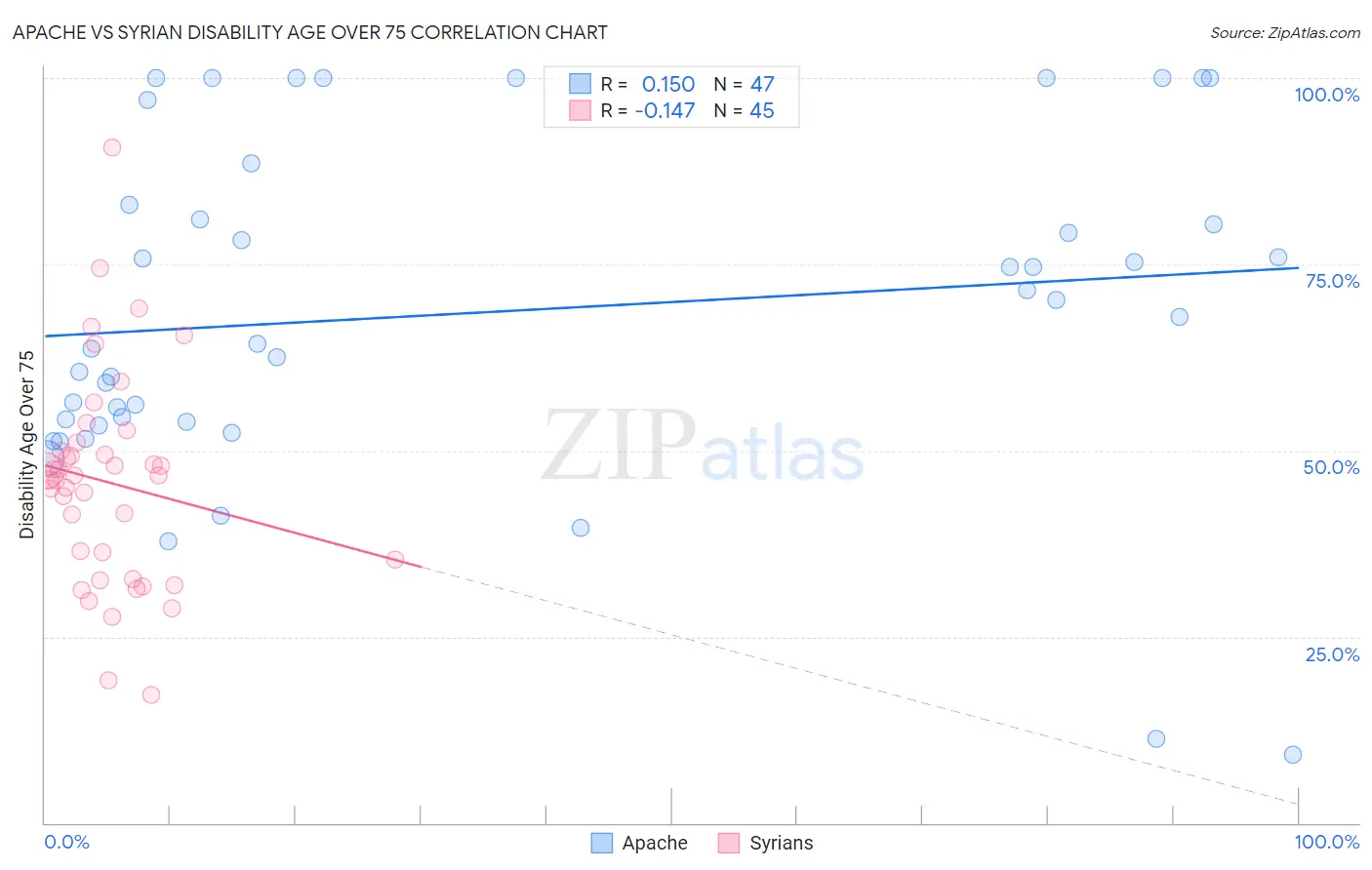 Apache vs Syrian Disability Age Over 75