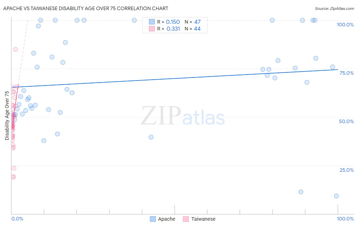 Apache vs Taiwanese Disability Age Over 75