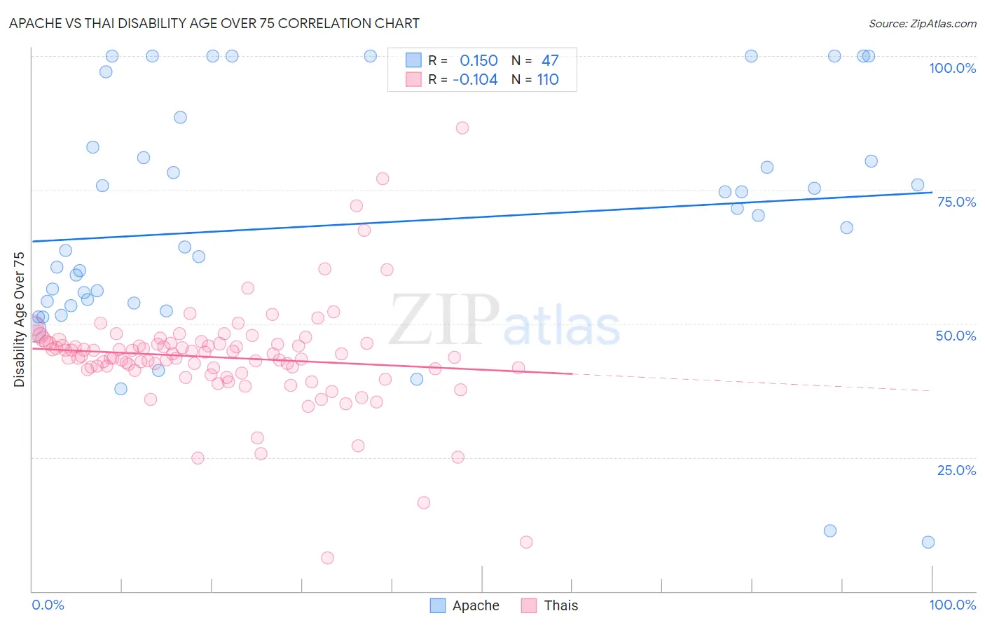Apache vs Thai Disability Age Over 75