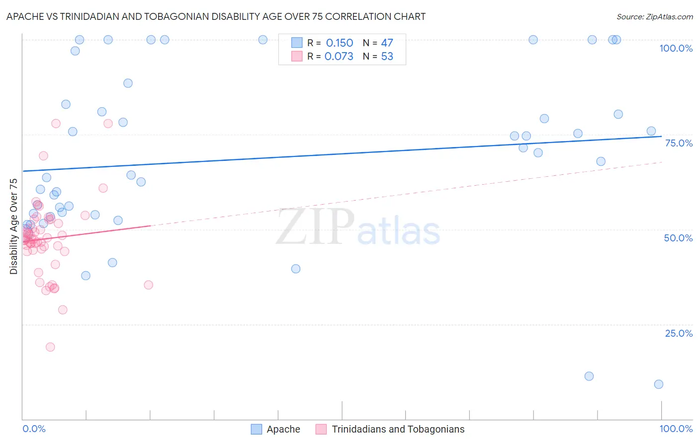 Apache vs Trinidadian and Tobagonian Disability Age Over 75