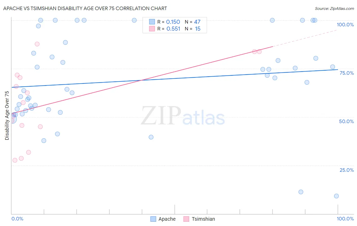 Apache vs Tsimshian Disability Age Over 75